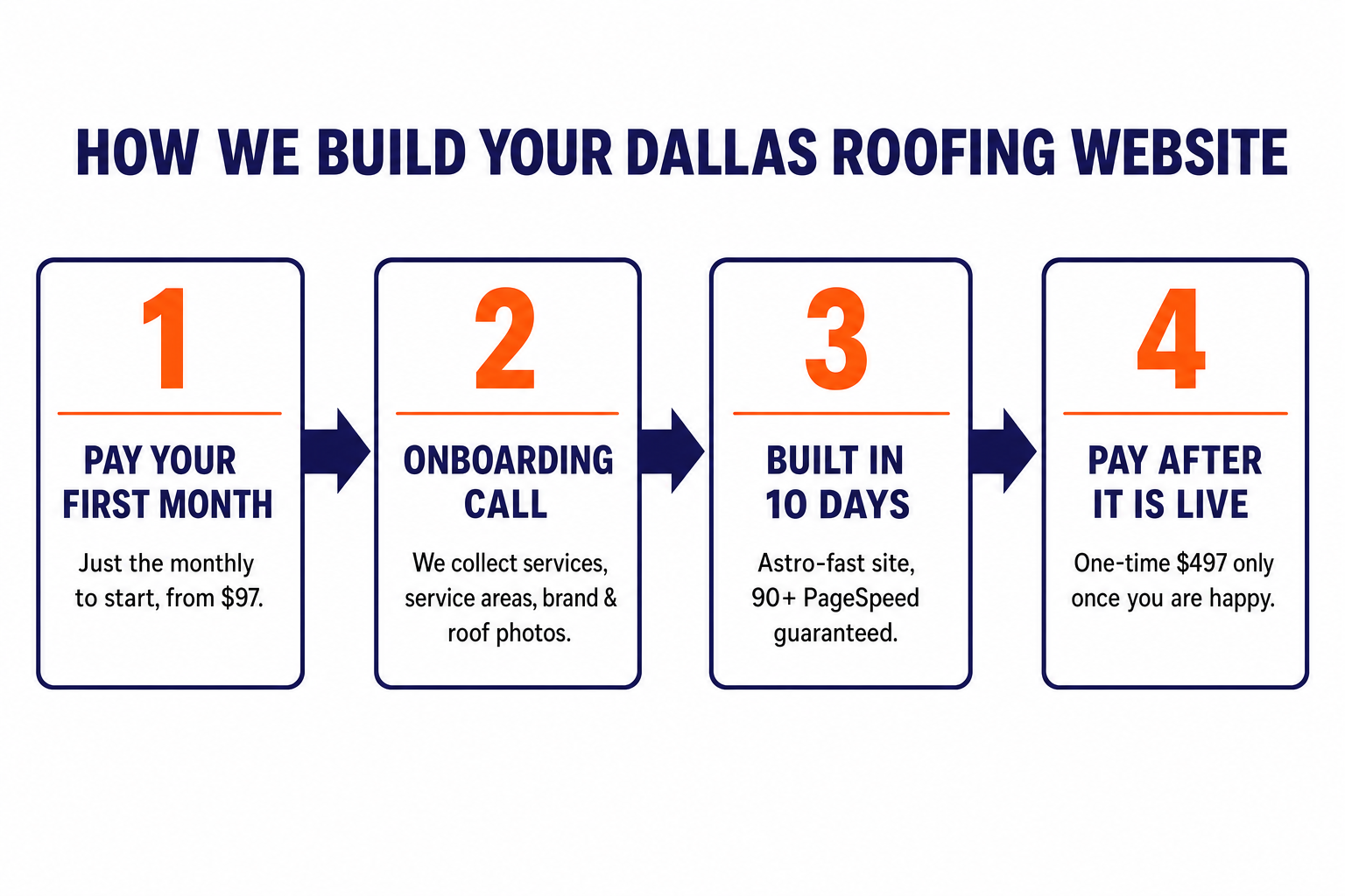 Four-step flow diagram of how a Dallas roofing website is built: 1 pay your first month from 97 dollars, 2 onboarding call to collect services and roof photos, 3 built in 10 days with a 90-plus PageSpeed guarantee, 4 pay the one-time 497 dollar fee only after the site is live