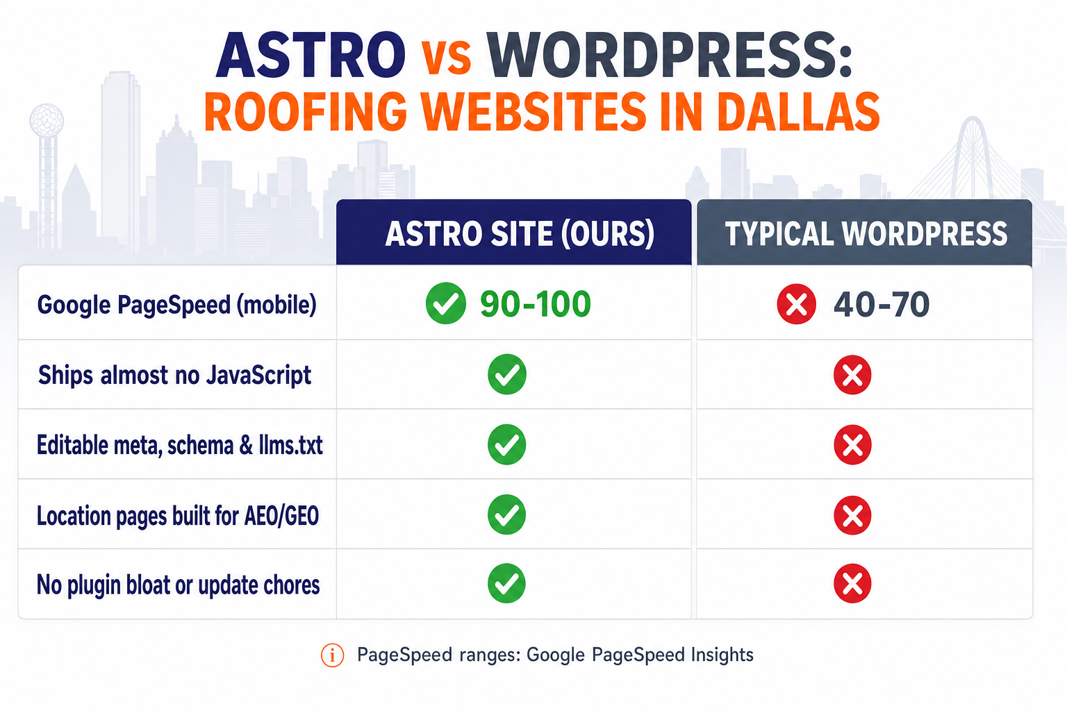 Comparison slide titled Astro vs WordPress: Roofing Websites in Dallas, showing Astro sites winning on Google PageSpeed 90-100 vs 40-70, near-zero JavaScript, editable schema, AEO/GEO location pages, and no plugin bloat