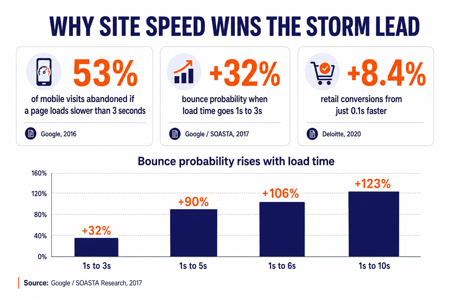 Infographic titled Why Site Speed Wins the Storm Lead: 53% of mobile visits abandoned if a page loads slower than 3 seconds (Google 2016), +32% bounce probability when load time goes from 1s to 3s (Google/SOASTA 2017), +8.4% retail conversions from just 0.1s faster (Deloitte 2020), with a bar chart showing bounce probability rising +32%, +90%, +106%, +123% as load time grows from 1s to 3s, 5s, 6s and 10s