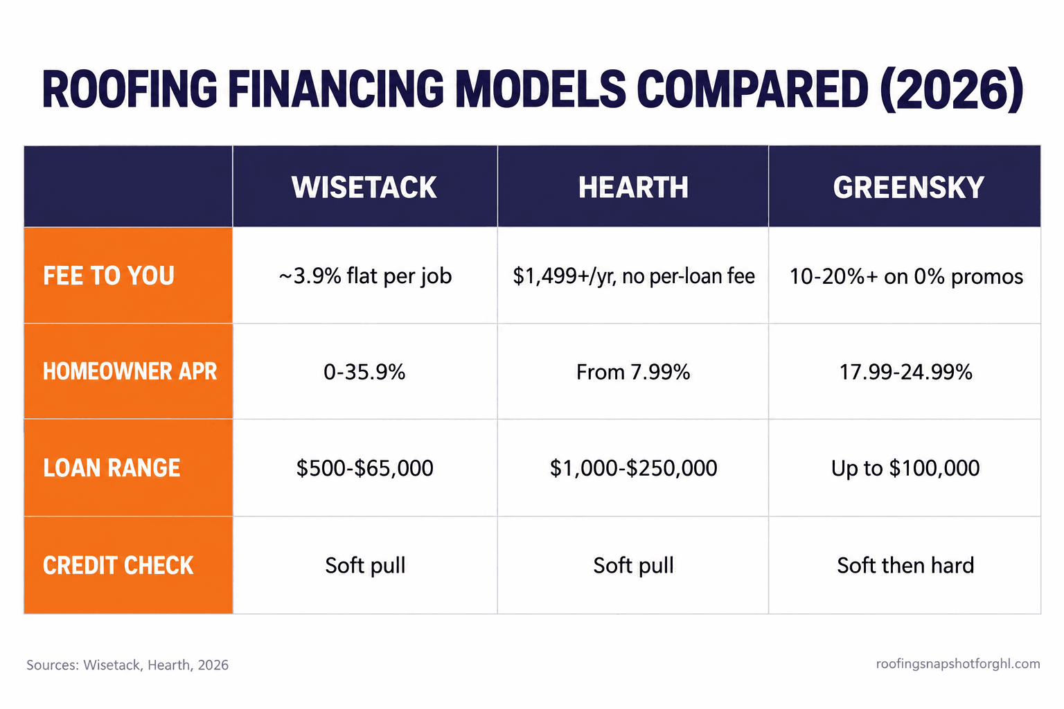 Comparison table titled Roofing Financing Models Compared 2026 showing Wisetack, Hearth, and GreenSky across four rows: fee to you (Wisetack about 3.9 percent flat per job, Hearth $1,499 or more per year with no per-loan fee, GreenSky 10 to 20 percent or more on 0 percent promos), homeowner APR (0 to 35.9 percent, from 7.99 percent, 17.99 to 24.99 percent), loan range ($500 to $65,000, $1,000 to $250,000, up to $100,000), and credit check (soft pull, soft pull, soft then hard).