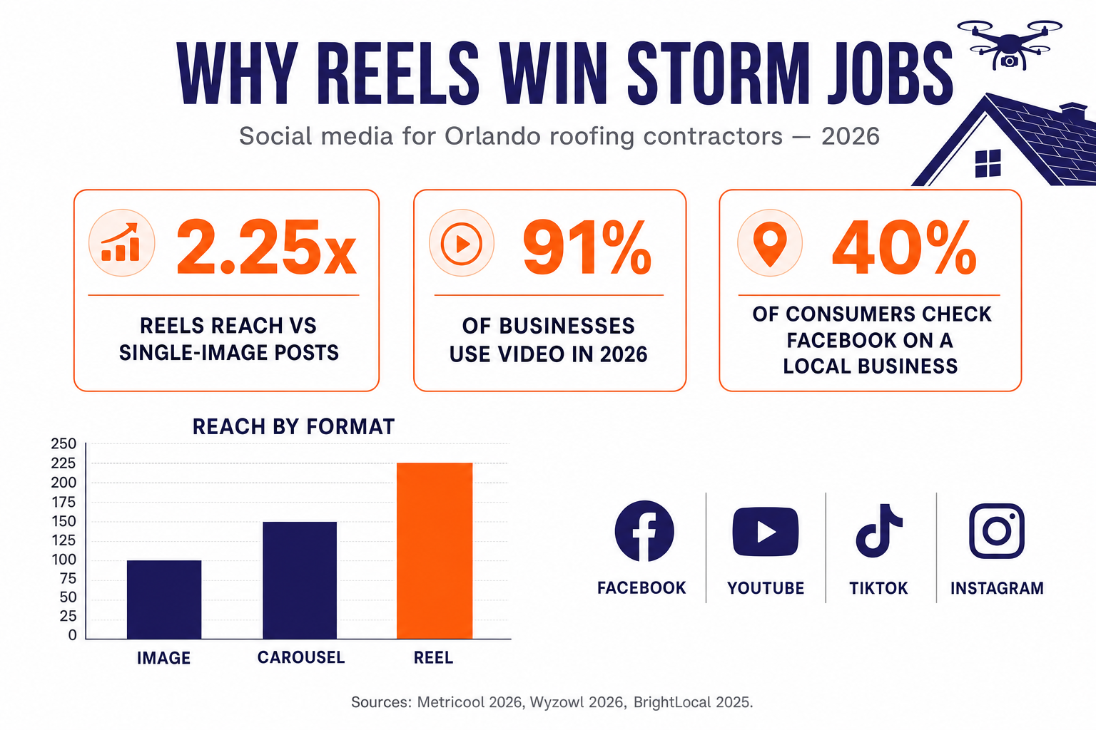 Infographic titled Why Reels Win Storm Jobs for Orlando Roofers, showing Instagram Reels reach 2.25 times more people than single-image posts, 91 percent of businesses use video in 2026, and 40 percent of consumers check Facebook and 20 percent check TikTok before hiring a local business