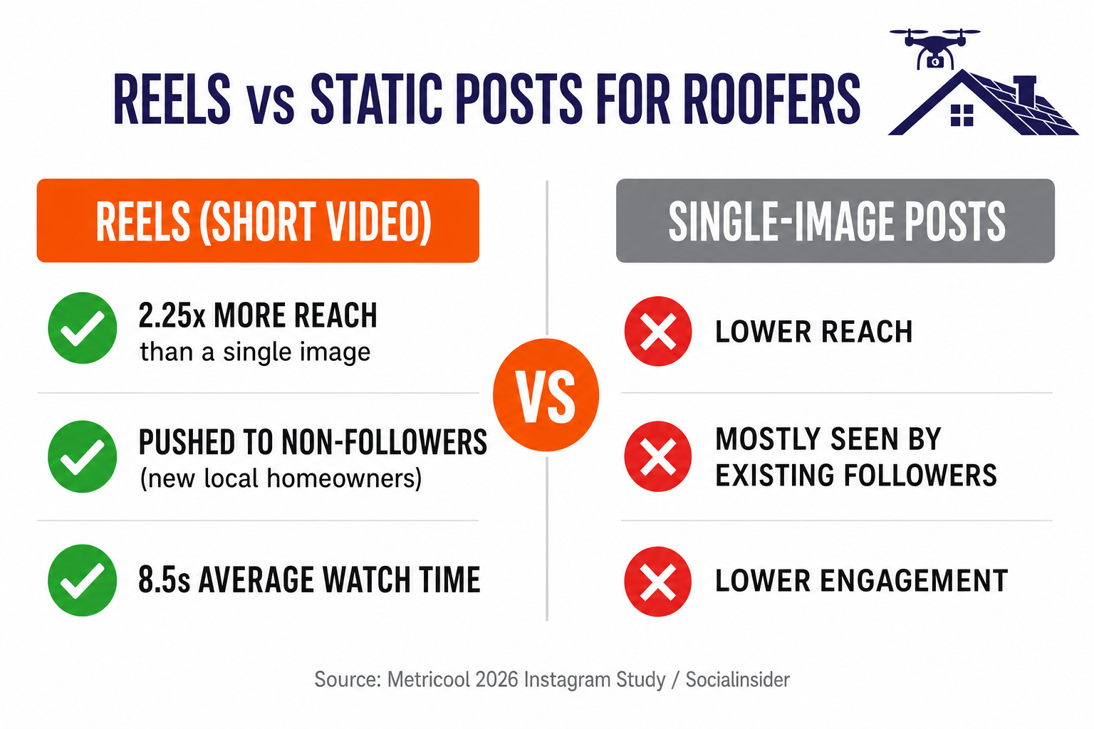 Comparison slide titled Reels vs Static Posts for Roofers, left column Reels showing 2.25 times more reach, pushed to non-followers, 8.5 second average watch time, right column single image posts showing lower reach, mostly seen by existing followers, and lower engagement