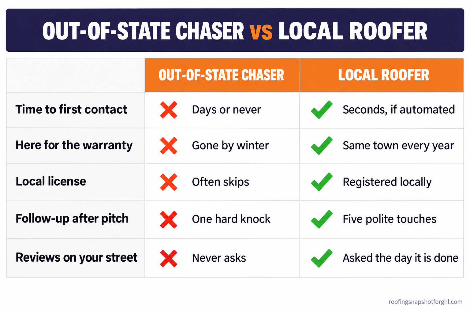 Out-of-state storm chaser versus local roofer comparison: the chaser loses on time to first contact, warranty, local license, follow-up, and reviews, while the local roofer wins each row with seconds-fast automated contact, same-town warranty, local registration, five polite follow-up touches, and reviews asked for the day the job is done